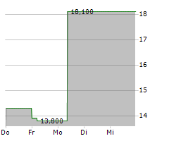 DESPEGAR.COM CORP Chart 1 Jahr