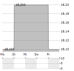 DESPEGAR.COM Aktie 5-Tage-Chart