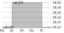 DESPEGAR.COM CORP 5-Tage-Chart