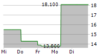 DESPEGAR.COM CORP 5-Tage-Chart