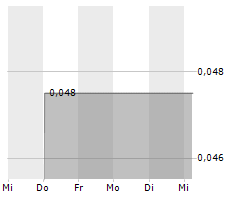 DESTINY PHARMA PLC Chart 1 Jahr