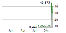 DESTINY TECH100 INC Chart 1 Jahr