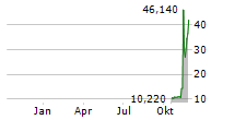 DESTINY TECH100 INC Chart 1 Jahr