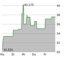 DESTINY TECH100 INC Chart 1 Jahr