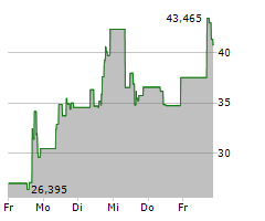 DESTINY TECH100 INC Chart 1 Jahr