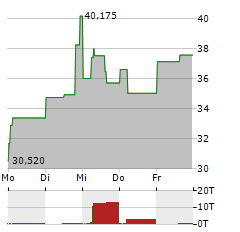 DESTINY TECH100 Aktie 5-Tage-Chart