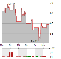 DESTINY TECH100 Aktie 5-Tage-Chart