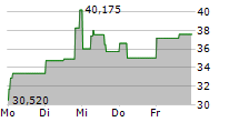 DESTINY TECH100 INC 5-Tage-Chart