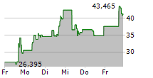 DESTINY TECH100 INC 5-Tage-Chart