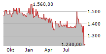 DET OSTASIATISKE KOMPAGNI A/S Chart 1 Jahr