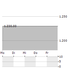 DET OSTASIATISKE KOMPAGNI Aktie 5-Tage-Chart