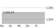 DET OSTASIATISKE KOMPAGNI A/S 5-Tage-Chart