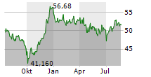 DEUTSCHE BAHN AG Chart 1 Jahr