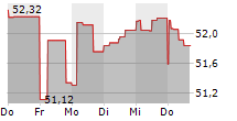 DEUTSCHE BAHN AG 5-Tage-Chart