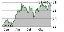 DEUTSCHE BANK AG Chart 1 Jahr