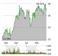 DEUTSCHE BANK AG Jahres Chart