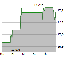 DEUTSCHE BANK AG Chart 1 Jahr