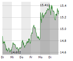 DEUTSCHE BANK AG Chart 1 Jahr