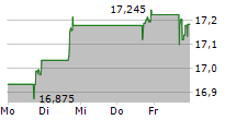 DEUTSCHE BANK AG 5-Tage-Chart