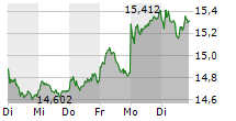 DEUTSCHE BANK AG 5-Tage-Chart
