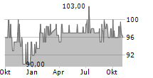 DEUTSCHE BILDUNG STUDIENFONDS II GMBH & CO KG Chart 1 Jahr