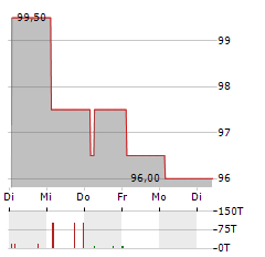 DEUTSCHE BILDUNG STUDIENFONDS II Aktie 5-Tage-Chart