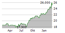 DEUTSCHE BOERSE AG ADR Chart 1 Jahr