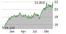 DEUTSCHE BOERSE AG ADR Chart 1 Jahr