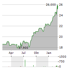 DEUTSCHE BOERSE AG ADR Aktie Chart 1 Jahr