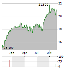 DEUTSCHE BOERSE AG ADR Aktie Chart 1 Jahr