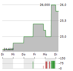 DEUTSCHE BOERSE AG ADR Aktie 5-Tage-Chart