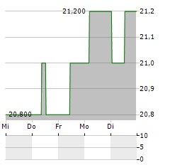 DEUTSCHE BOERSE AG ADR Aktie 5-Tage-Chart