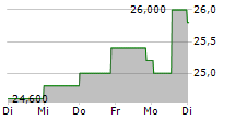 DEUTSCHE BOERSE AG ADR 5-Tage-Chart