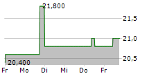 DEUTSCHE BOERSE AG ADR 5-Tage-Chart