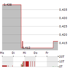 DEWB Aktie 5-Tage-Chart