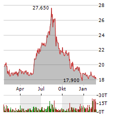 DEUTSCHE EUROSHOP AG Jahres Chart