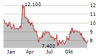 DEUTSCHE GRUNDSTUECKSAUKTIONEN AG Chart 1 Jahr