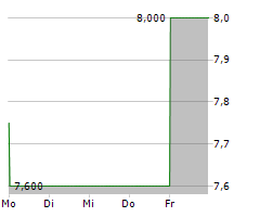 DEUTSCHE GRUNDSTUECKSAUKTIONEN AG Chart 1 Jahr