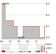 DEUTSCHE GRUNDSTUECKSAUKTIONEN Aktie 5-Tage-Chart