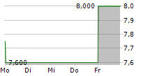 DEUTSCHE GRUNDSTUECKSAUKTIONEN AG 5-Tage-Chart