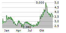 DEUTSCHE KONSUM REIT-AG Chart 1 Jahr