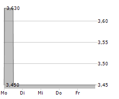 DEUTSCHE KONSUM REIT-AG Chart 1 Jahr