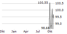 DEUTSCHE KREDITBANK AG Chart 1 Jahr