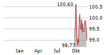 DEUTSCHE KREDITBANK AG Chart 1 Jahr