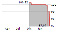 DEUTSCHE KREDITBANK AG Chart 1 Jahr