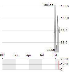 DEUTSCHE KREDITBANK Aktie Chart 1 Jahr