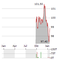 DEUTSCHE KREDITBANK Aktie Chart 1 Jahr