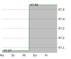 DEUTSCHE KREDITBANK AG Chart 1 Jahr