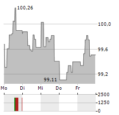 DEUTSCHE KREDITBANK Aktie 5-Tage-Chart