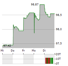 DEUTSCHE KREDITBANK Aktie 5-Tage-Chart